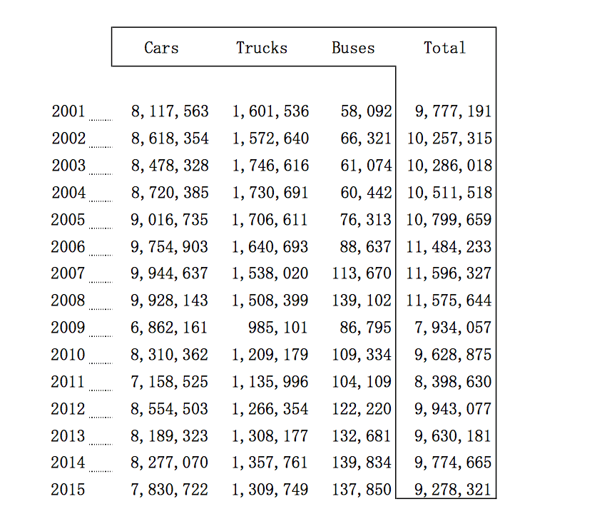 Motor vehicle production