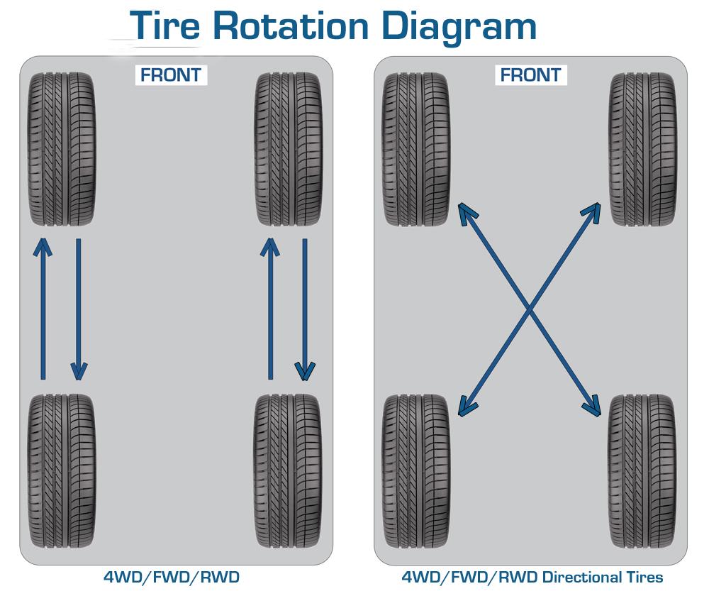 tire rotation vs alignment