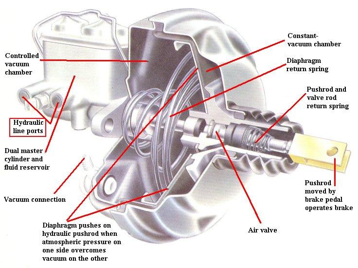 The Brake Booster How It Works In The Braking System