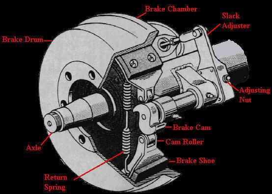 Air Brake Adjustment In Easy Steps