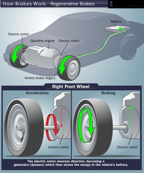 How Does Regenerative Braking Work?