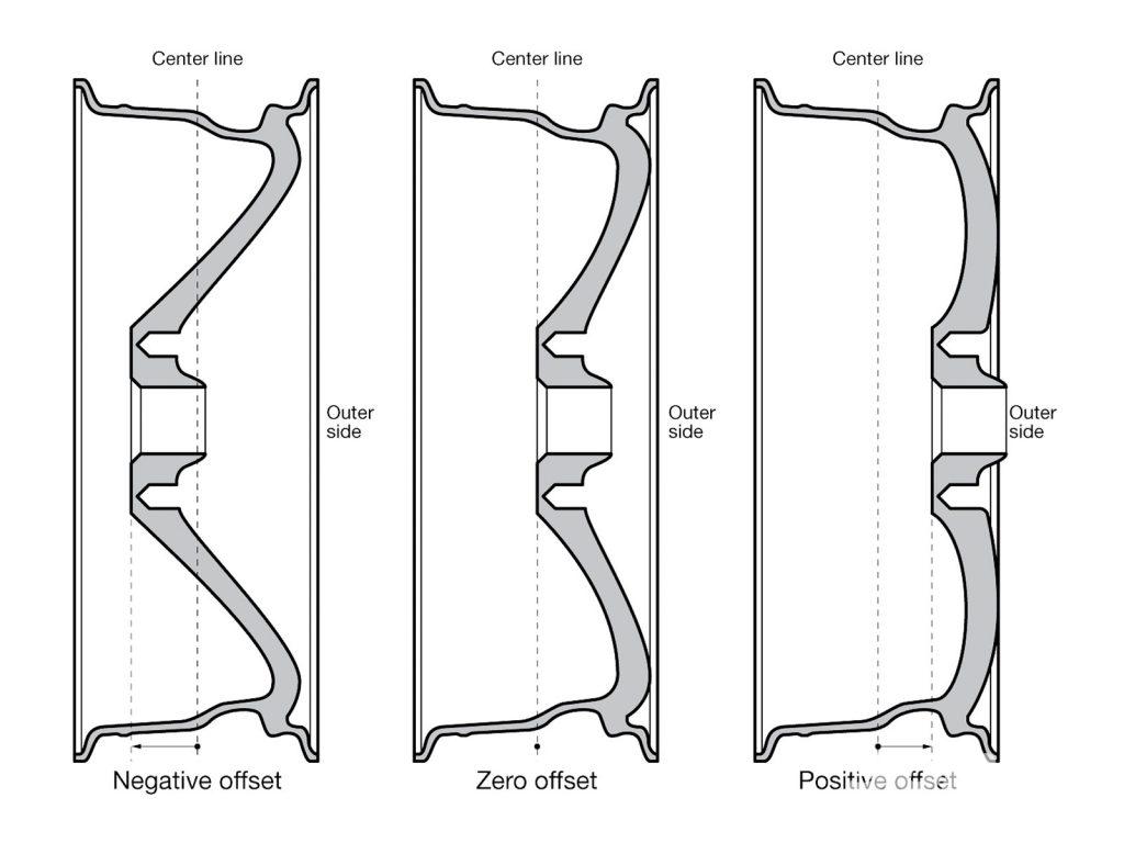 Wheel Offset and Wheel Backspacing explained in a better way