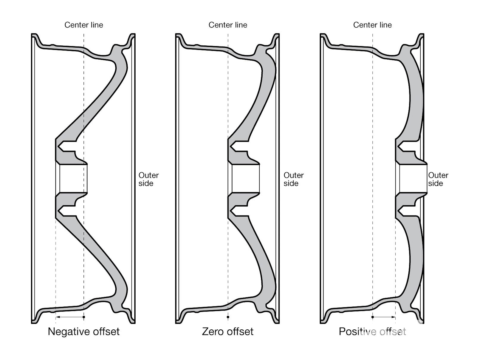 Wheel Offset and Wheel Backspacing Explained