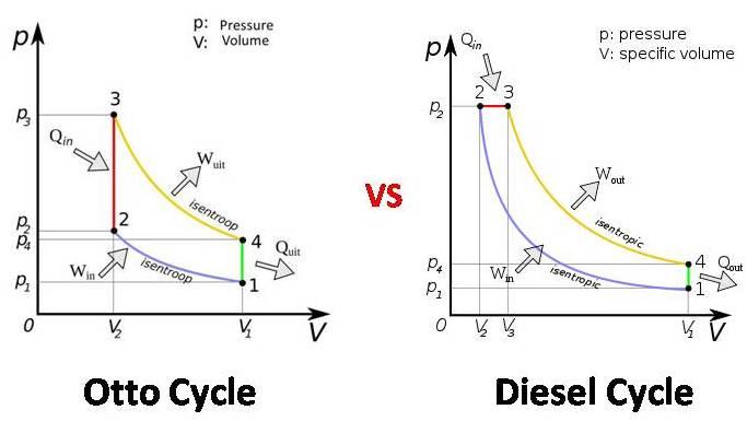 otto and diesel cycle