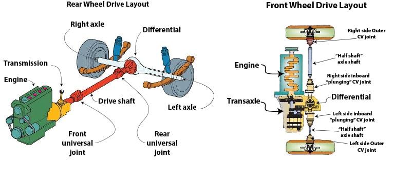 car terms differential