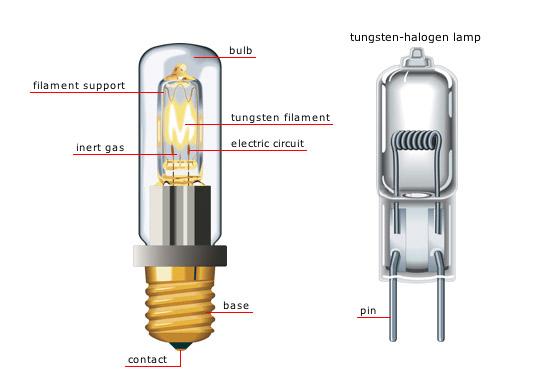 how halogen light works