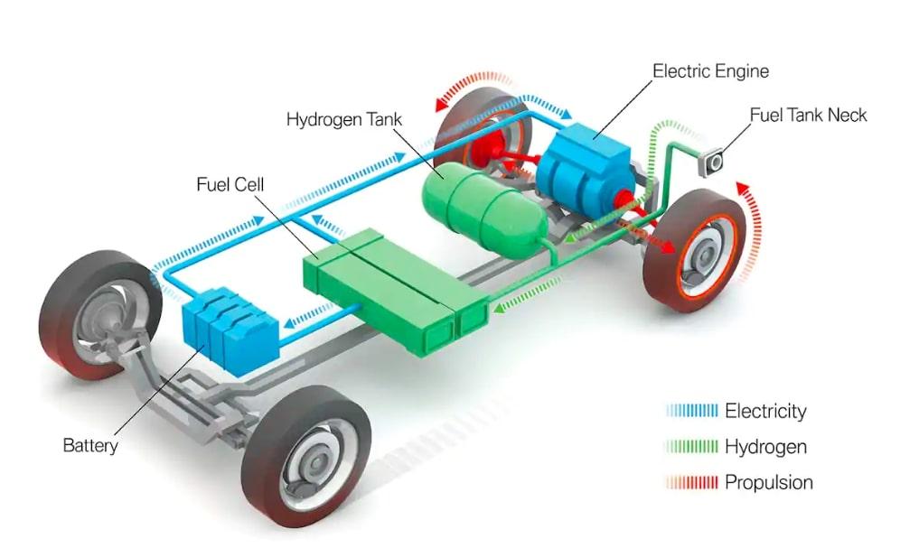 how Hydrogen fuel cell vehicles work