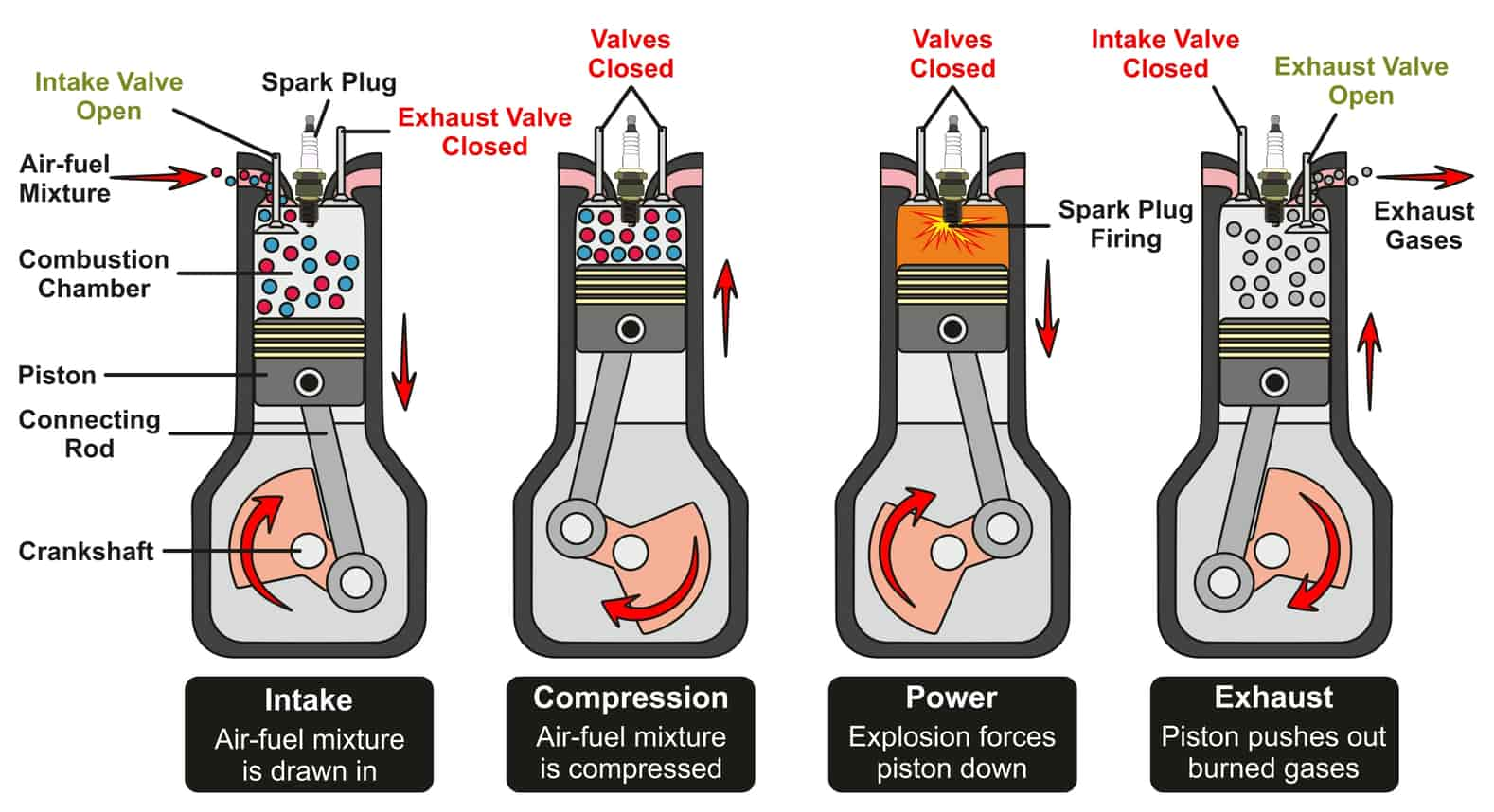 How car engines work, Article