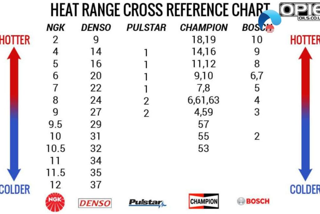 spark plug temperature range