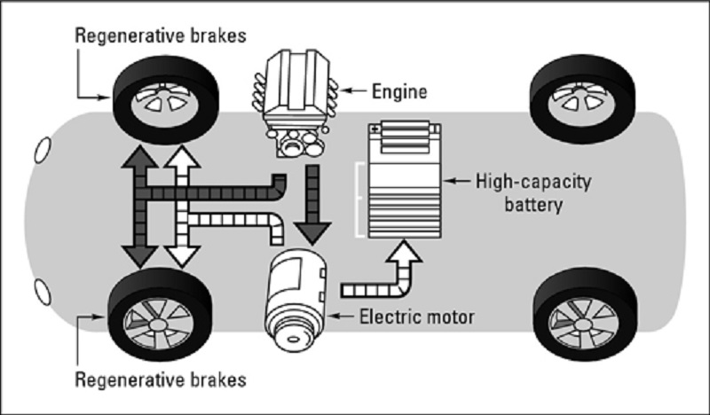 Regenerative braking