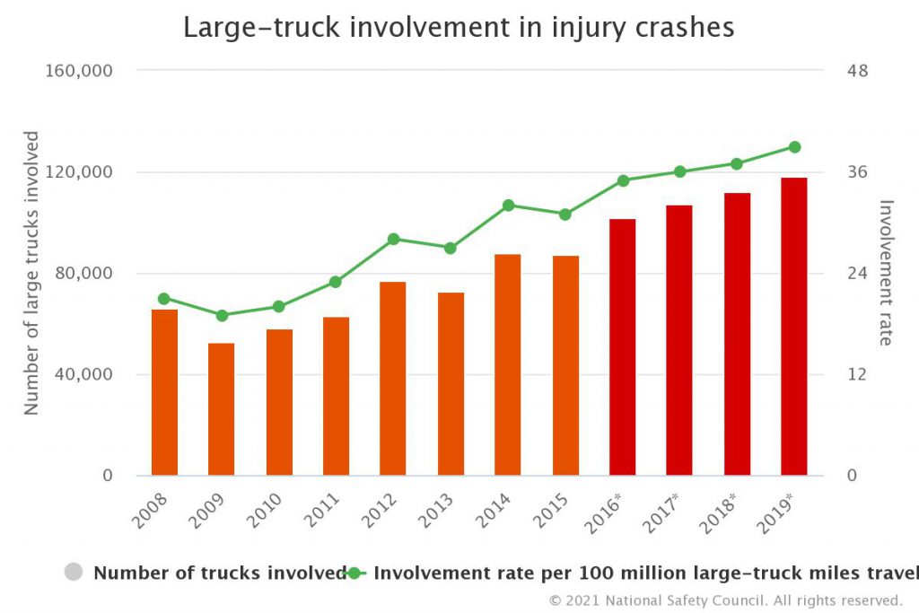 large trucks involvement in accidents