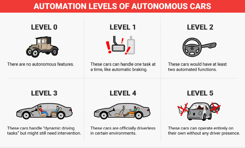 automation levels of driverless cars