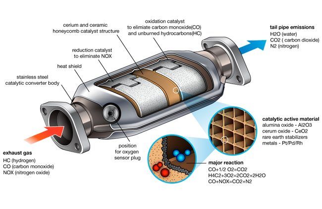 what does a catalytic converter do
