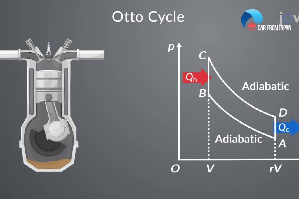 otto cycle and diesel cycle
