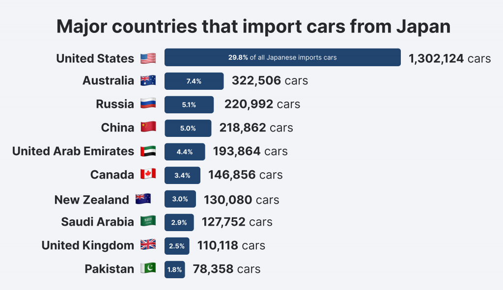 Major countries that import cars from Japan