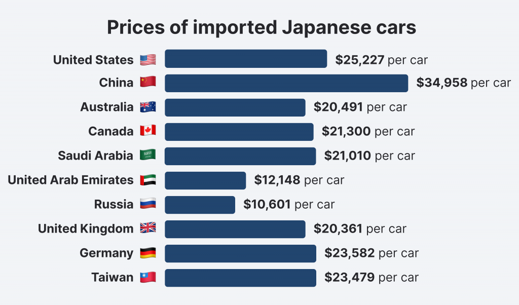 Prices of imported Japanese cars