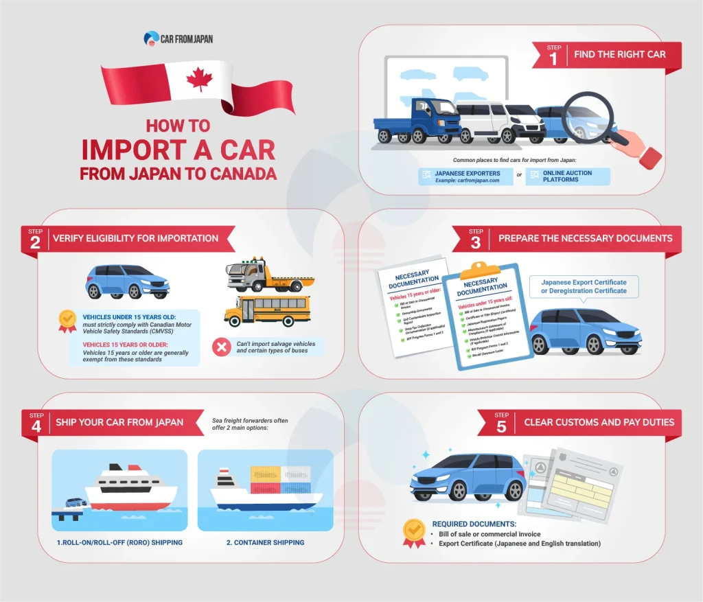 how to import a car from japan to canada