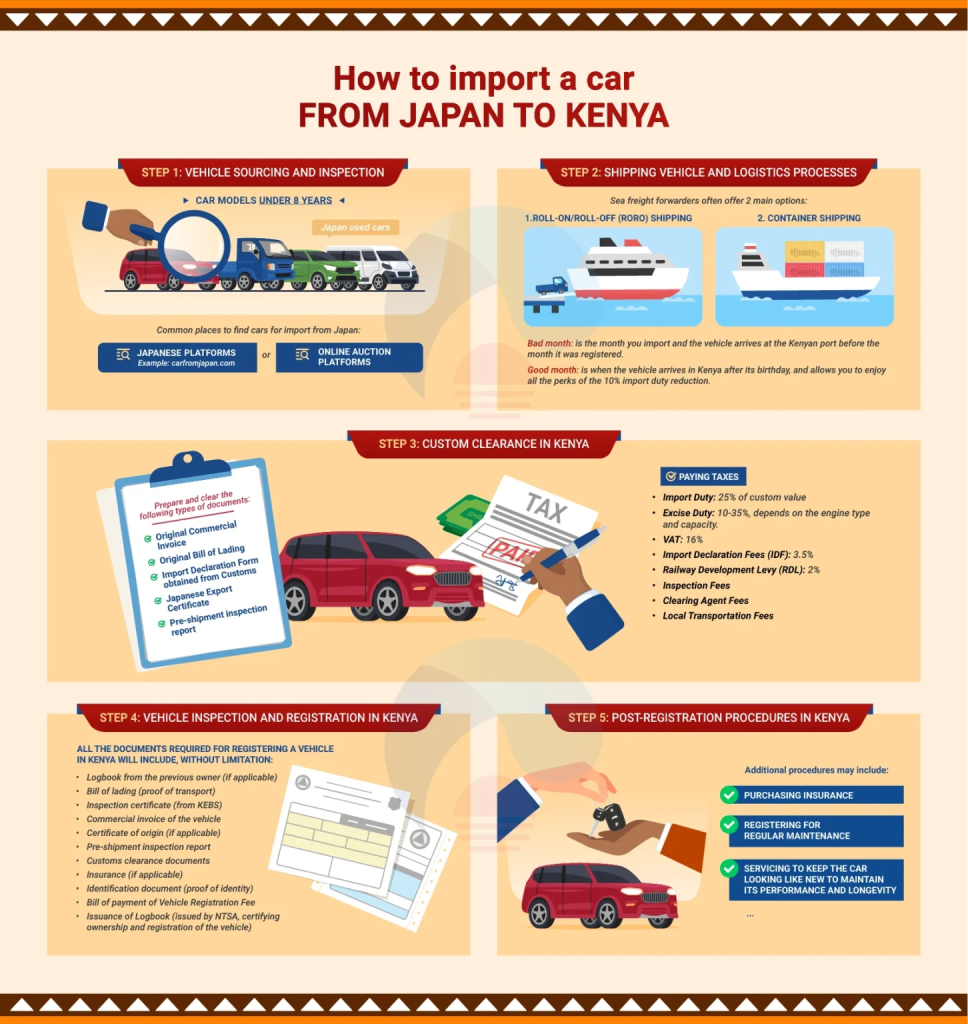import a car from japan to kenya